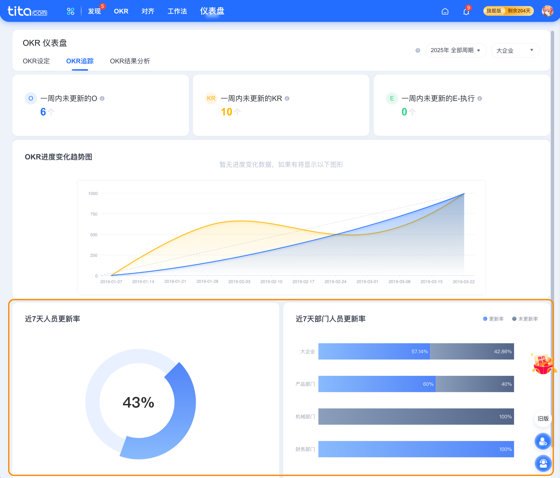 2022年 9 月 Tita 升级｜ OKR 仪表盘新增更新率与评分率