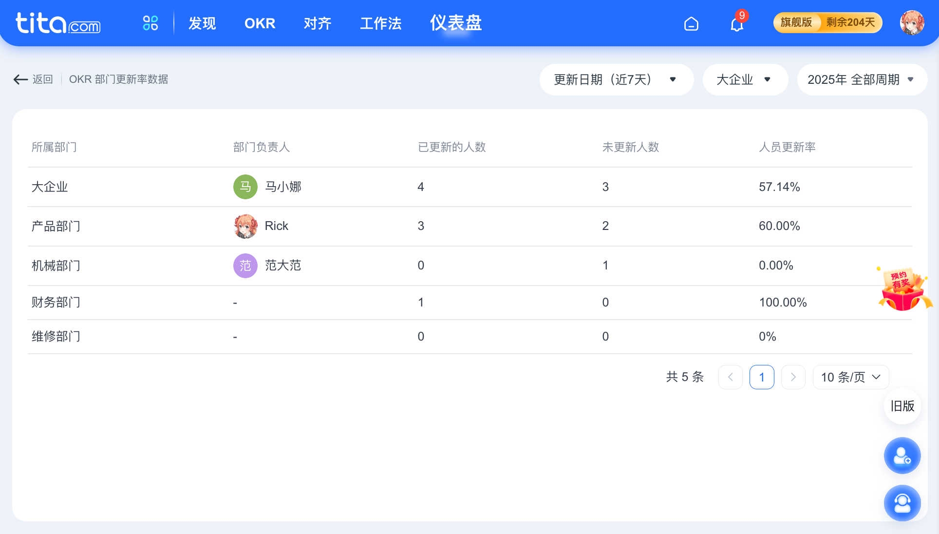 2022年 9 月 Tita 升级｜ OKR 仪表盘新增更新率与评分率